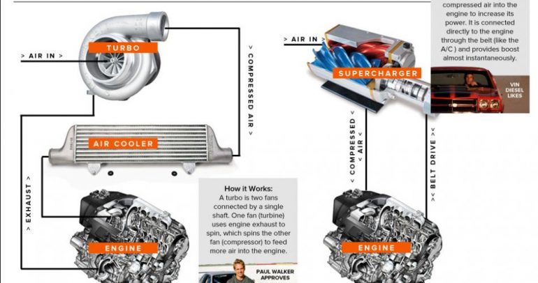 ما هو الفرق بين شاحن توربيني توربوشارجر والشحان سوبرشارجر على محرك السيارات؟