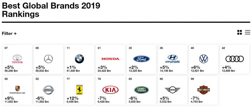 علامة السيارات الأعلى قيمة بالعالم في تصنيف إنتربراند 2019